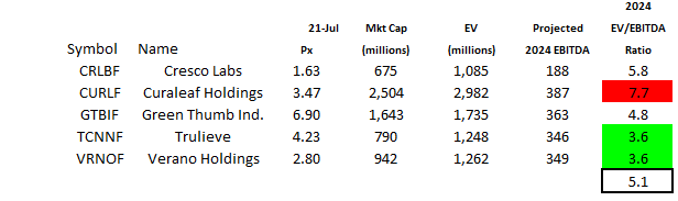 MSO valuations