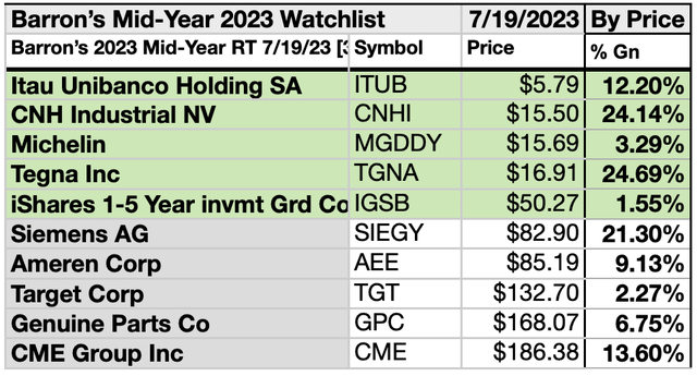 4 Ideal Barron’s Mid-Year 2023 Dividend Dog Buys | Seeking Alpha