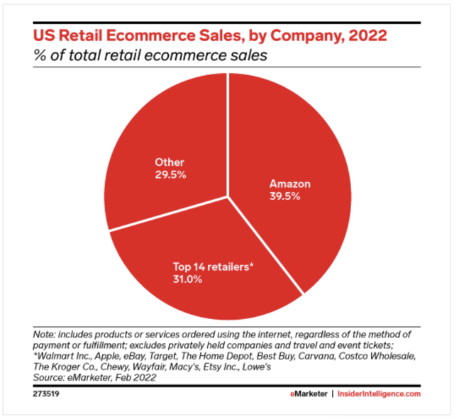 U.S. retail e-commerce sales, by company 2022