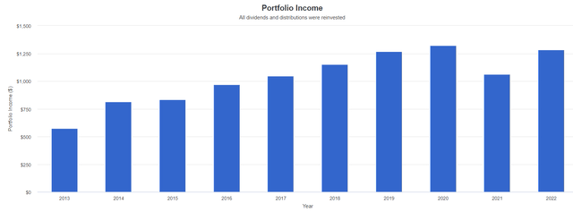 Income growth of $10k invested into BIZD including reinvestment of dividends