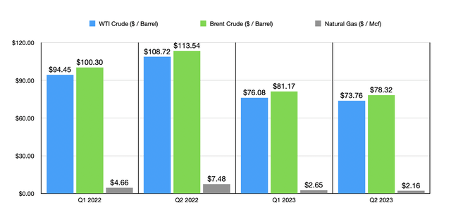 WTI crude, Brunt Crude and Natural Gas prices