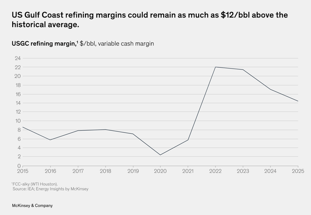 US Gulf Coast Refining Margins