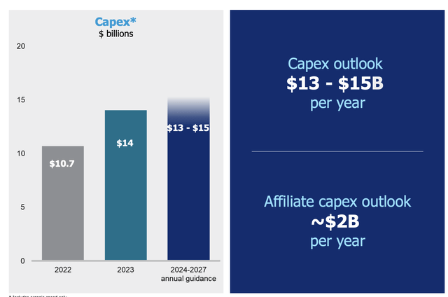 Chevron Capex