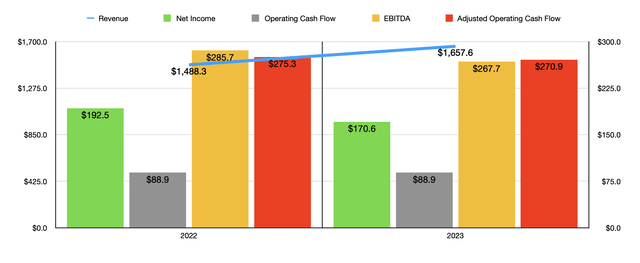 Financials