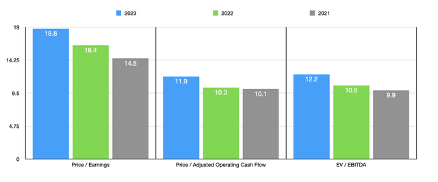 Trading Multiples