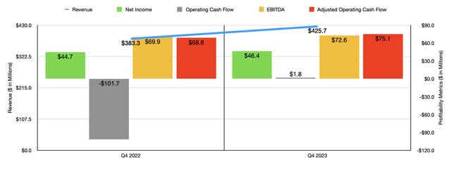 Financials