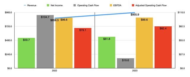 Financials