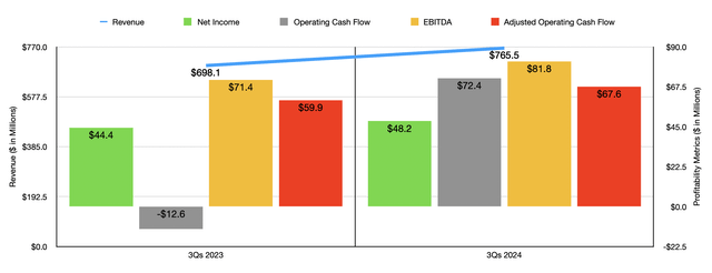 Financials