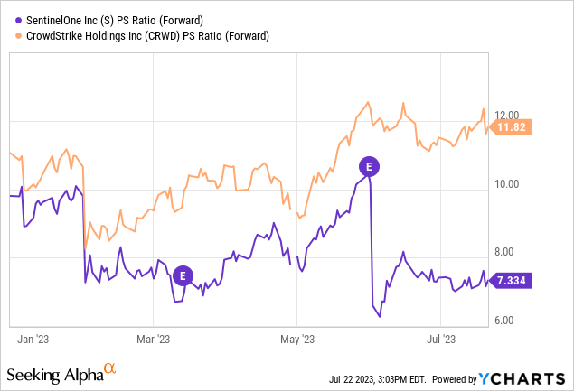 SentinelOne: Coming To A Fork In The Road (NYSE:S) | Seeking Alpha