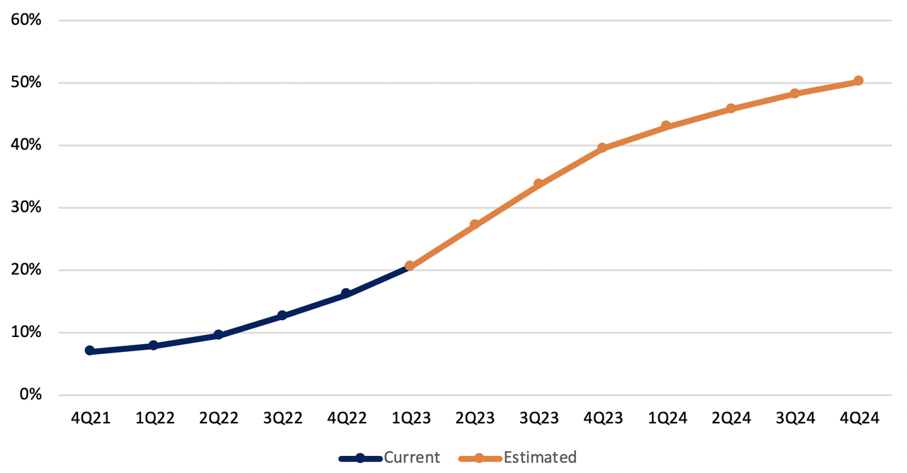 Percentage of CLOs Out of Reinvestment Period8