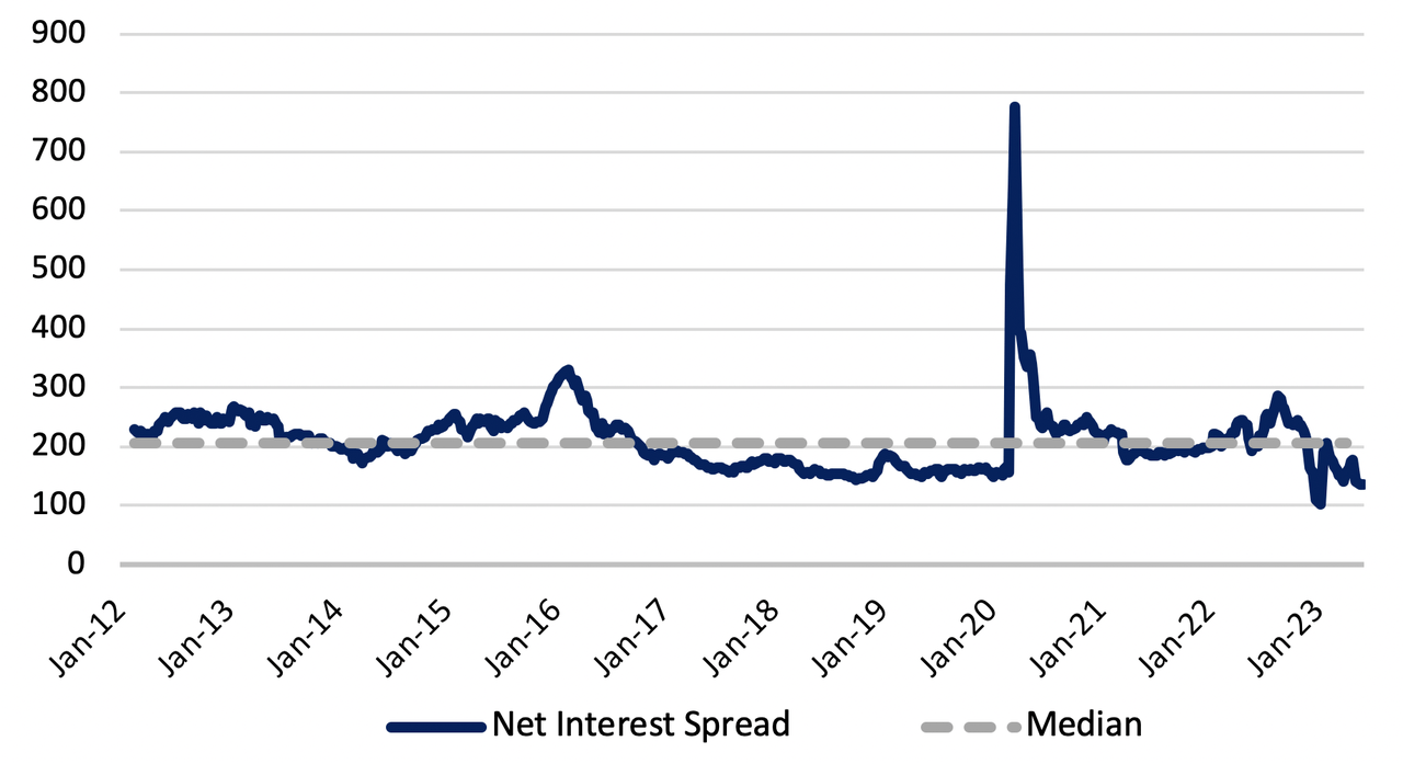 CLOs Net Interest Spread