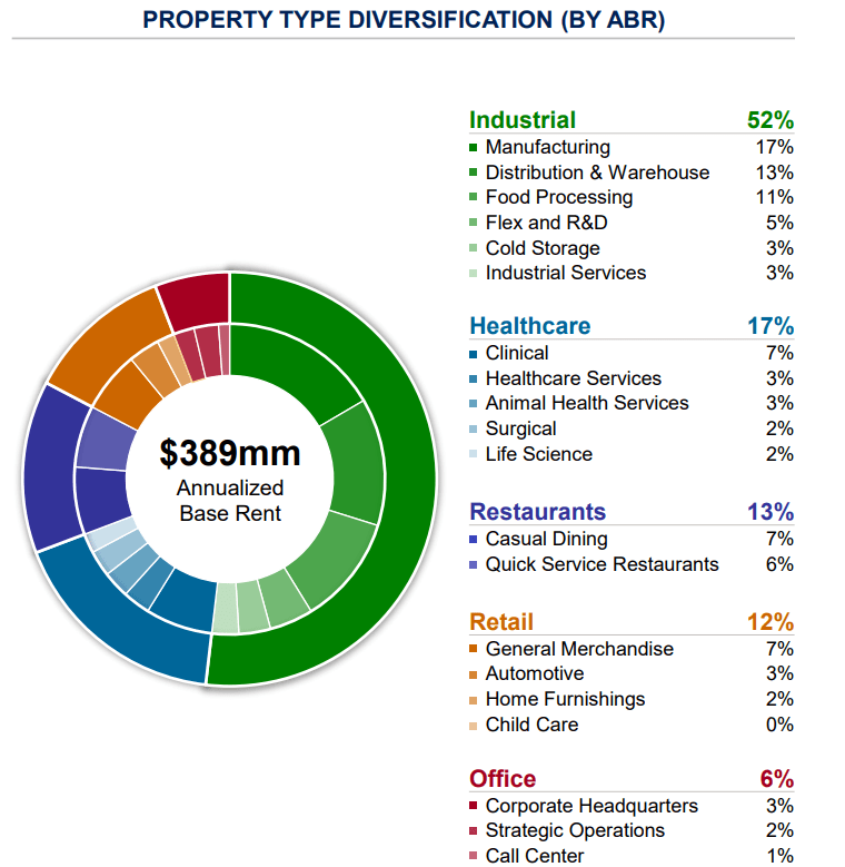 chart with detailed information of Broadstone Net Lease real estate portfolio composition