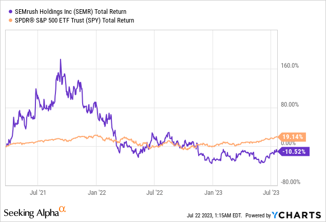 Semrush Holdings Doesn't Show Convincing Prospects For The Future (NYSE ...