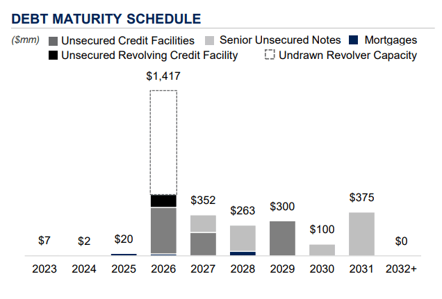 Graph showing how much debt is maturing every year for Broadstone Net Lease