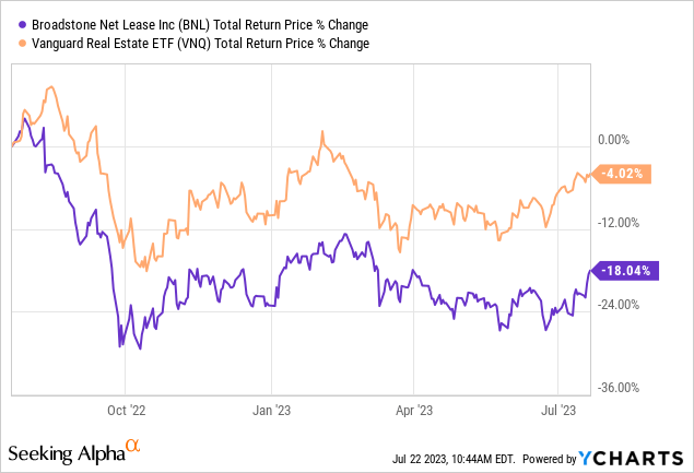 chart showing total return from BNL and the REIT sector (VNQ ETF)