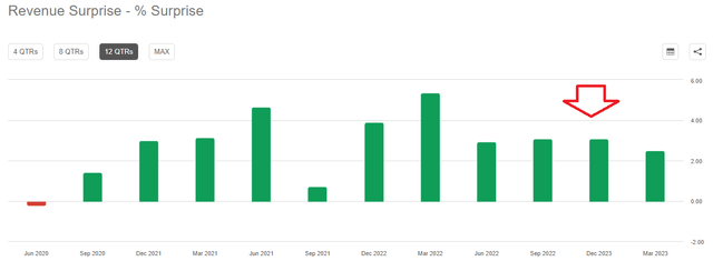 Visa Revenue Surprise Slowing Down