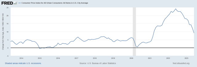 CPI growth slowing down