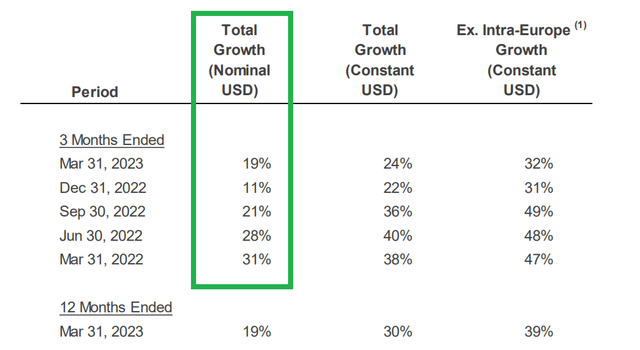 Visa Cross-Border volumes