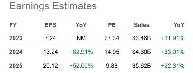 Seeking Alpha Table - First Solar, Analyst Estimates for 2023-25, Made July 23rd, 2023