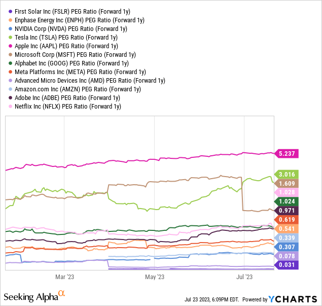 YCharts - Major U.S. Technology Growth Stocks, Forward 1-Year Estimated PEG Ratios, 6-Month Changes