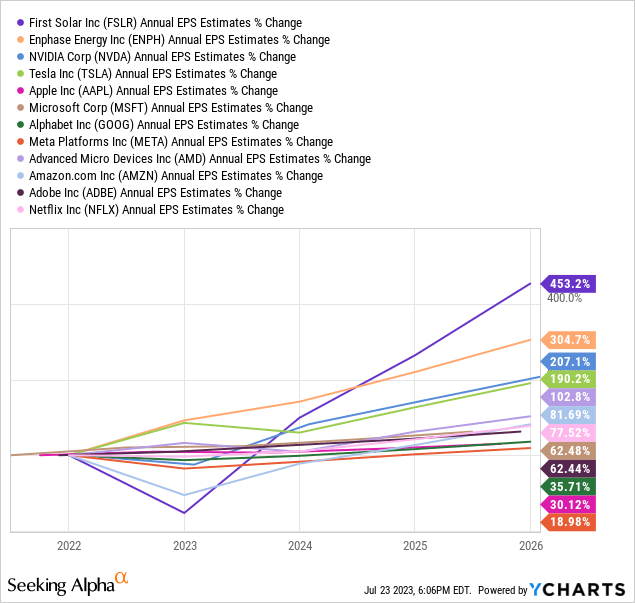 YCharts - Major U.S. Technology Growth Stocks, Analyst EPS Estimates for 2023-25, Made July 23rd, 2023