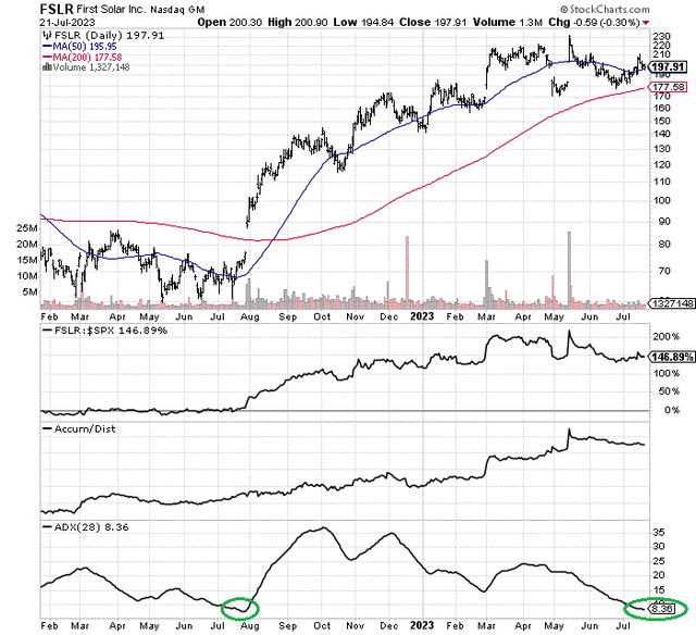 StockCharts.com - First Solar, 18 Months of Daily Price & Volume Changes, Author Reference Points