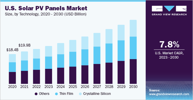 https://www.grandviewresearch.com/industry-analysis/solar-panels-market