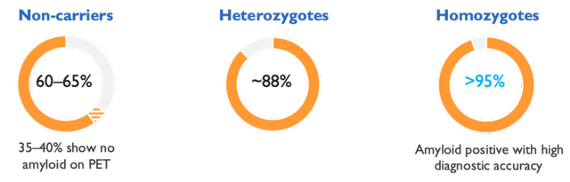 Amyloid