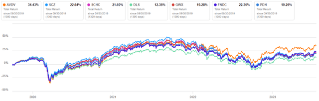 AVDV vs. Competitors