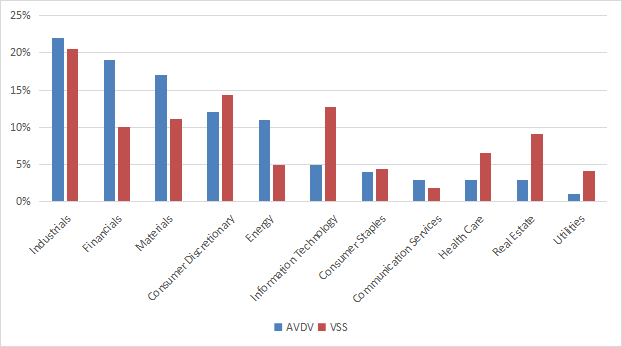 Sector breakdown