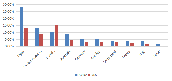 AVDV top 10 countries