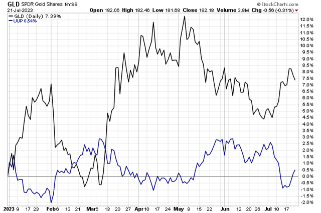 Gold Remains Well Beneath Its YTD Peak As The DXY Ranges