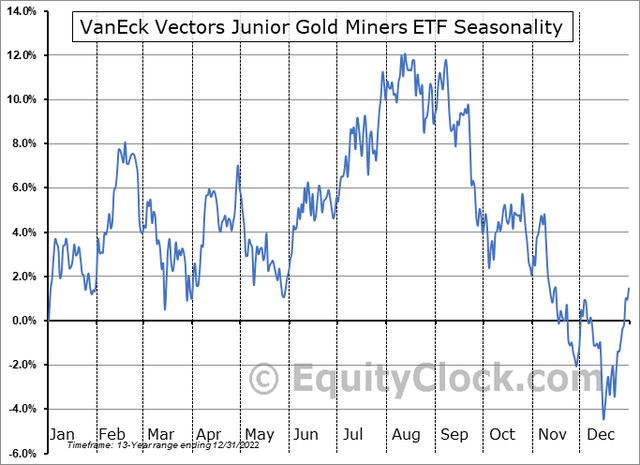 GDXJ: Minor Gold Miners Tend To Fall in the Fall