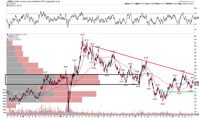 GDXJ: Highly Congested Range, Shares Coiling Under Resistance