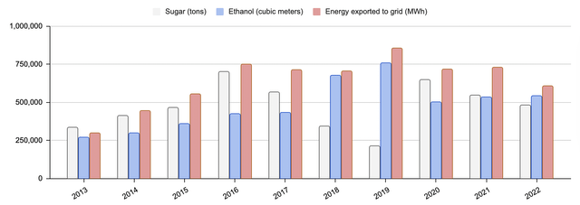 Sugar and ethanol production and energy exported to grid