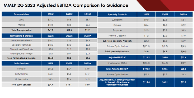 Martin's Q2 2023 Results