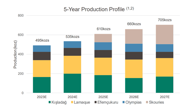 Eldorado Gold - 5-Year Production Profile