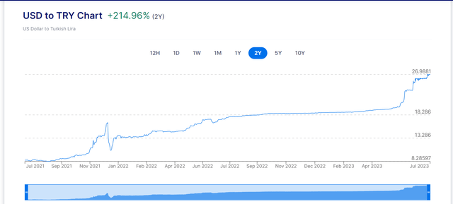 US Dollar vs. Turkish Lira