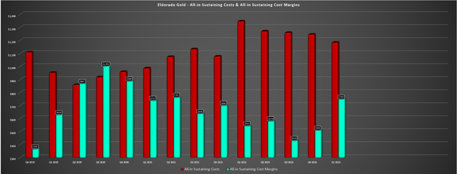 Eldorado Gold - Quarterly Costs & AISC Margins