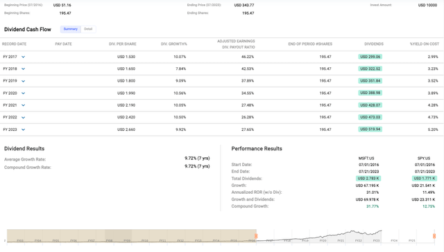 Microsoft's stock performance