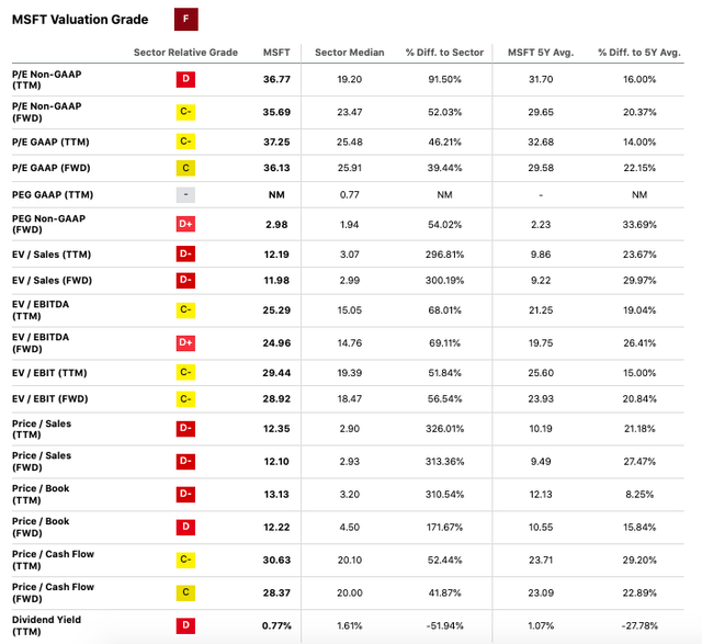 Microsoft Sector Valuation