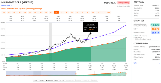Micriosoft's relative valuation