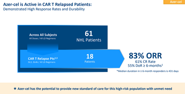 Precision Biosciences Azer-Cel Data In CAR T Relapsed Patients