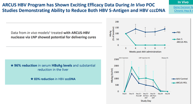 Precision Biosciences PBGENE-HBV Data