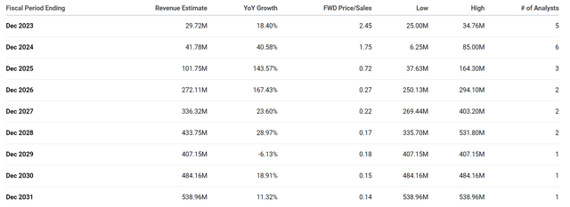 DTIL Annual Revenue Estimates