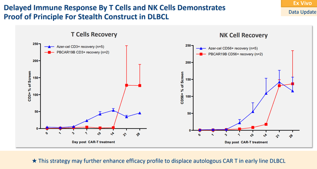 Precision Biosciences PBCAR19B T Cells and NK Cells Data