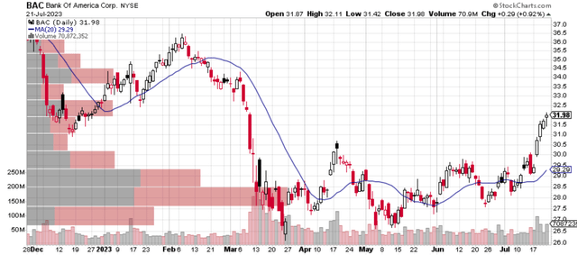 A graph of stock market Description automatically generated