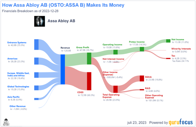 Assa Abloy: A Long-Term Holding Worth Considering (ASAZF) | Seeking Alpha