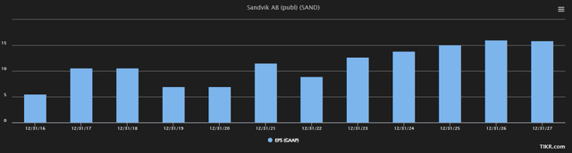 Sandvik EPS estimates