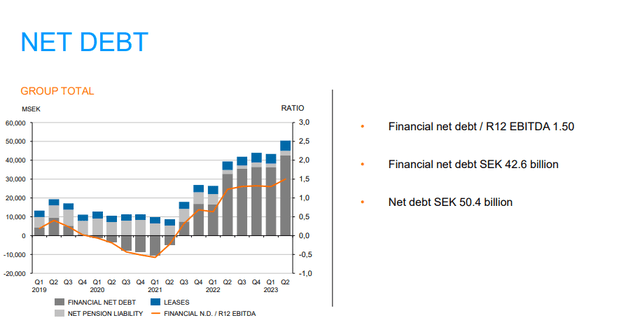 Sandvik Debt